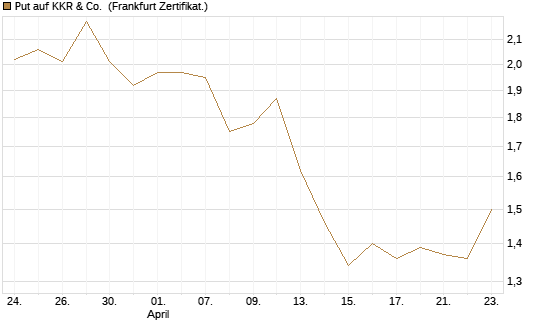 Put auf KKR & Co. [Vontobel] Chart