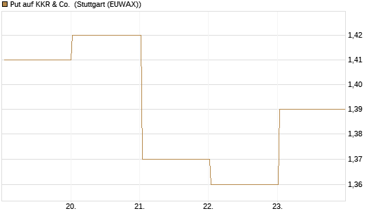 Put auf KKR & Co. [Vontobel] Chart