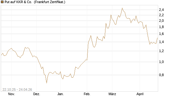 Put auf KKR & Co. [Vontobel] Chart
