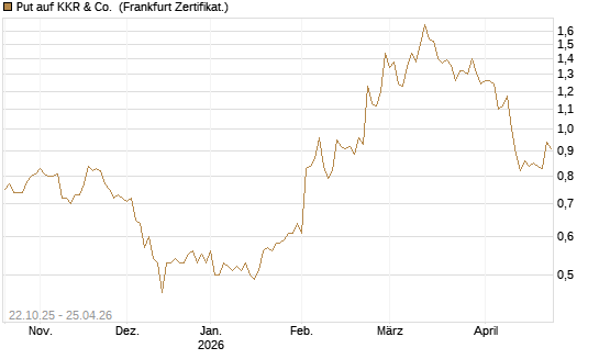 Put auf KKR & Co. [Vontobel] Chart