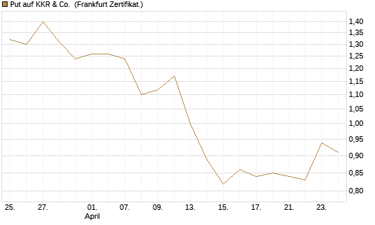 Put auf KKR & Co. [Vontobel] Chart