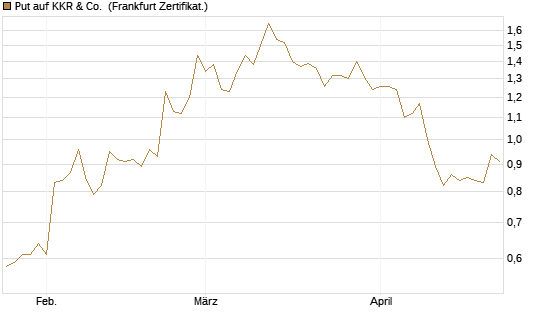 Put auf KKR & Co. [Vontobel] Chart