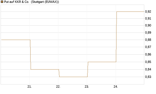 Put auf KKR & Co. [Vontobel] Chart