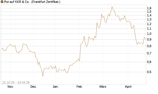 Put auf KKR & Co. [Vontobel] Chart