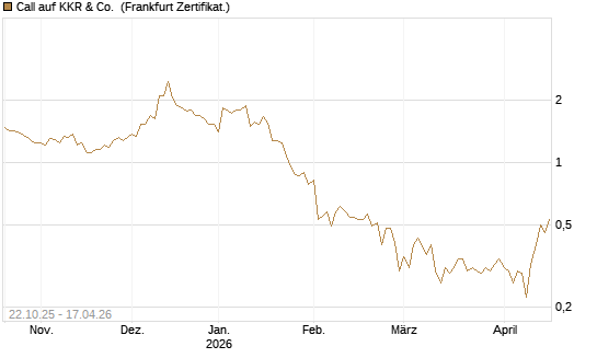 Call auf KKR & Co. [Vontobel] Chart