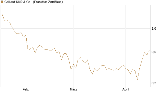 Call auf KKR & Co. [Vontobel] Chart