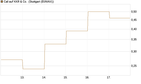 Call auf KKR & Co. [Vontobel] Chart