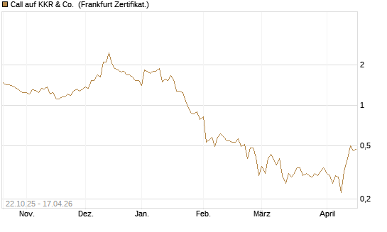 Call auf KKR & Co. [Vontobel] Chart