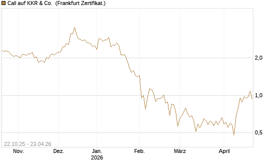 Call auf KKR & Co. [Vontobel] Chart