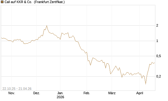 Call auf KKR & Co. [Vontobel] Chart