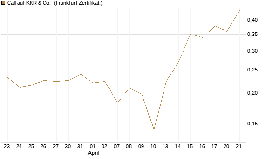 Call auf KKR & Co. [Vontobel] Chart