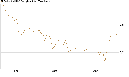Call auf KKR & Co. [Vontobel] Chart