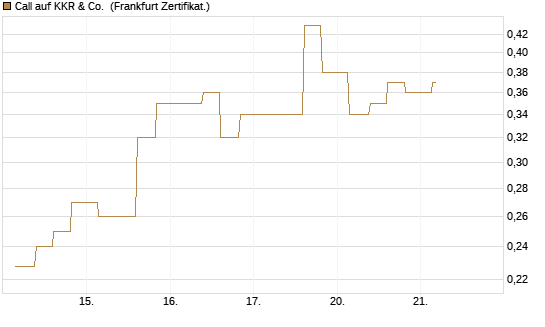 Call auf KKR & Co. [Vontobel] Chart