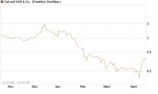 Call auf KKR & Co. [Vontobel] Chart