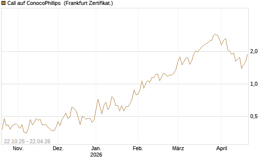 Call auf ConocoPhillips [Vontobel] Chart