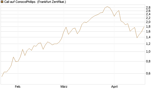 Call auf ConocoPhillips [Vontobel] Chart