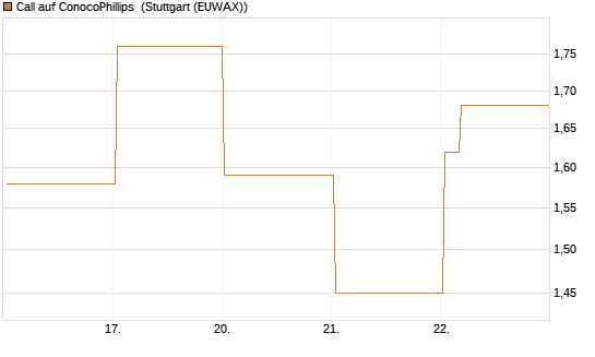 Call auf ConocoPhillips [Vontobel] Chart