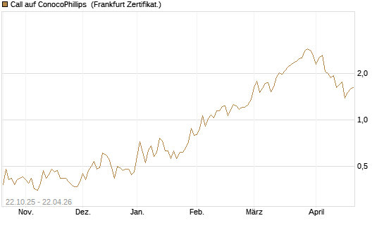 Call auf ConocoPhillips [Vontobel] Chart