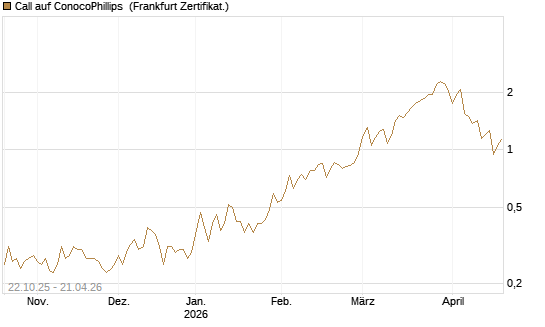 Call auf ConocoPhillips [Vontobel] Chart