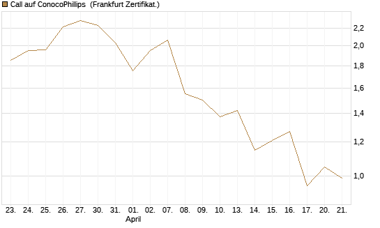 Call auf ConocoPhillips [Vontobel] Chart