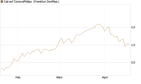 Call auf ConocoPhillips [Vontobel] Chart