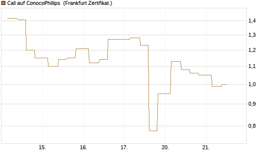 Call auf ConocoPhillips [Vontobel] Chart