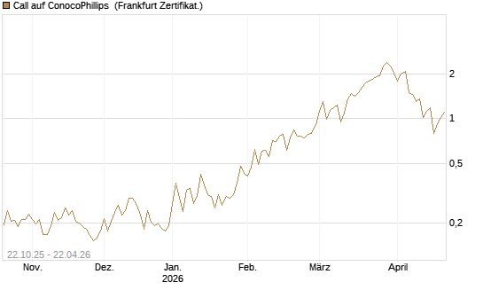 Call auf ConocoPhillips [Vontobel] Chart