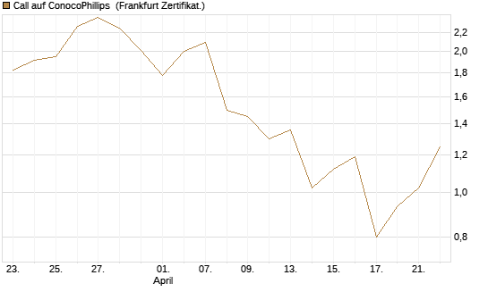 Call auf ConocoPhillips [Vontobel] Chart