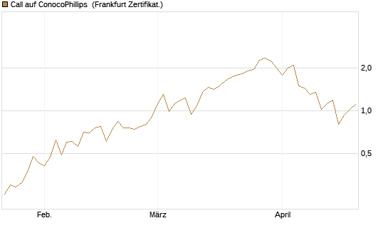 Call auf ConocoPhillips [Vontobel] Chart