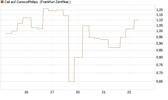 Call auf ConocoPhillips [Vontobel] Chart