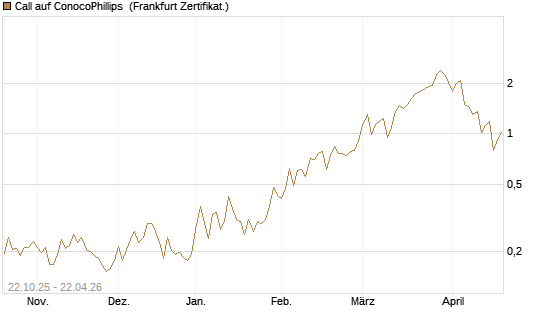 Call auf ConocoPhillips [Vontobel] Chart