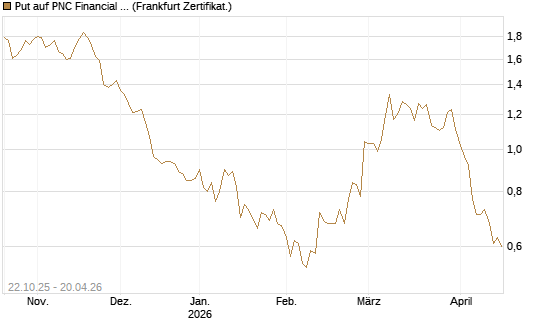 Put auf PNC Financial Services Group [Vontobel] Chart