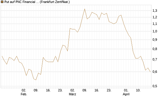Put auf PNC Financial Services Group [Vontobel] Chart