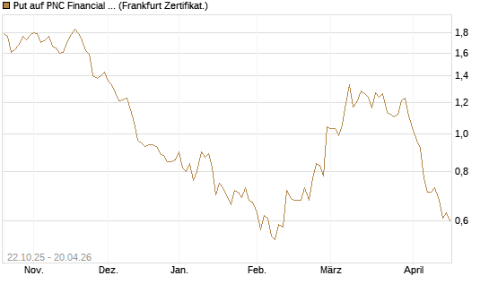 Put auf PNC Financial Services Group [Vontobel] Chart