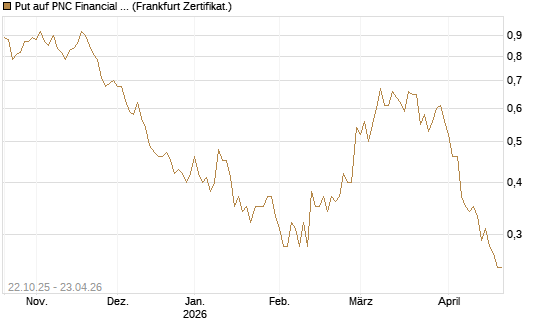 Put auf PNC Financial Services Group [Vontobel] Chart