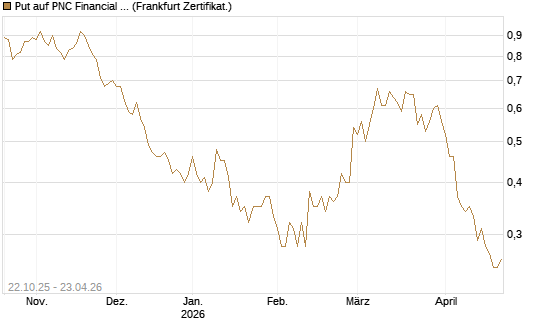 Put auf PNC Financial Services Group [Vontobel] Chart