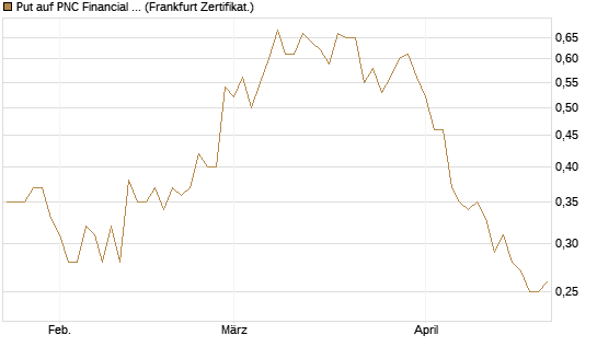 Put auf PNC Financial Services Group [Vontobel] Chart