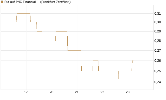 Put auf PNC Financial Services Group [Vontobel] Chart