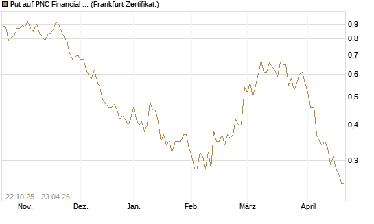 Put auf PNC Financial Services Group [Vontobel] Chart