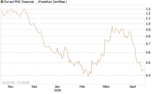 Put auf PNC Financial Services Group [Vontobel] Chart