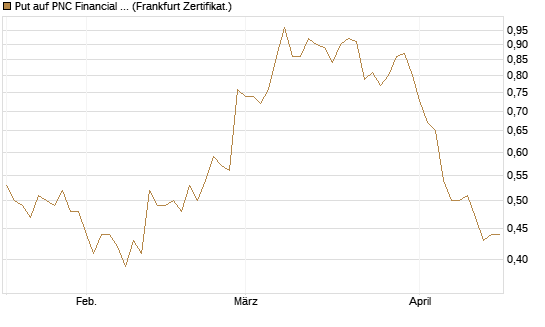 Put auf PNC Financial Services Group [Vontobel] Chart