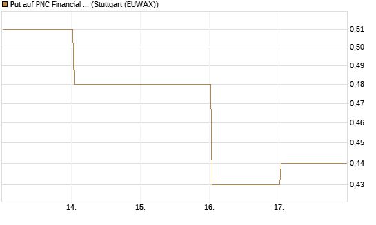 Put auf PNC Financial Services Group [Vontobel] Chart