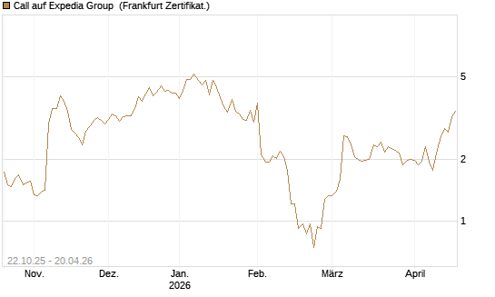 Call auf Expedia Group [Vontobel] Chart