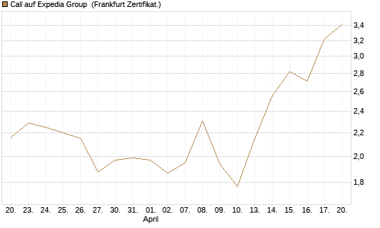 Call auf Expedia Group [Vontobel] Chart
