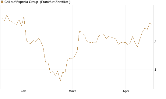 Call auf Expedia Group [Vontobel] Chart