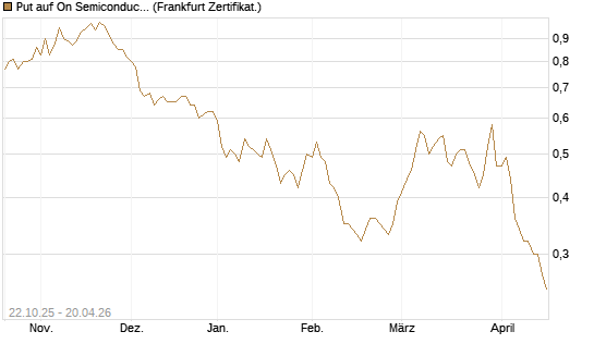 Put auf On Semiconductor [Vontobel] Chart
