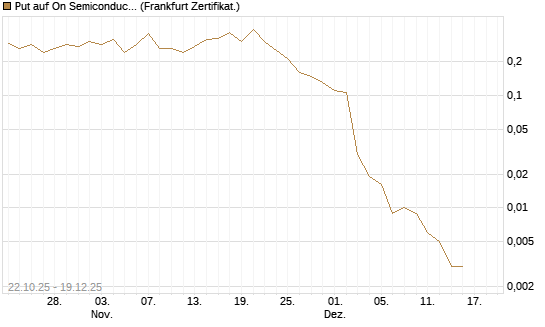 Put auf On Semiconductor [Vontobel] Chart
