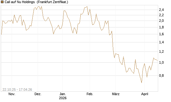 Call auf Nu Holdings [Vontobel] Chart