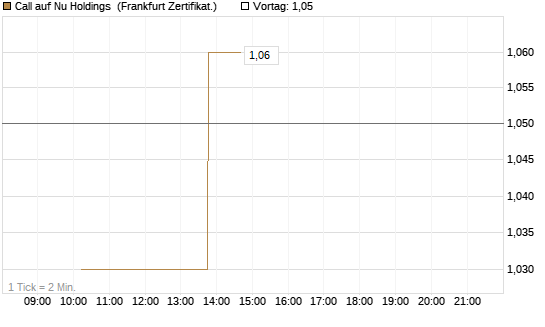Call auf Nu Holdings [Vontobel] Chart