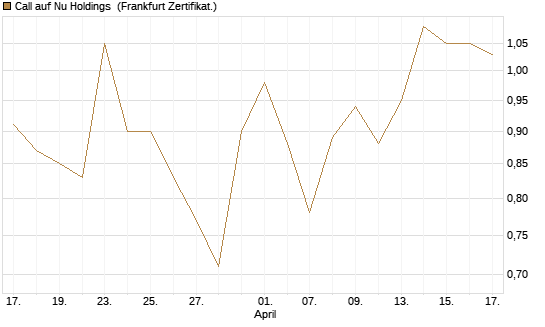 Call auf Nu Holdings [Vontobel] Chart